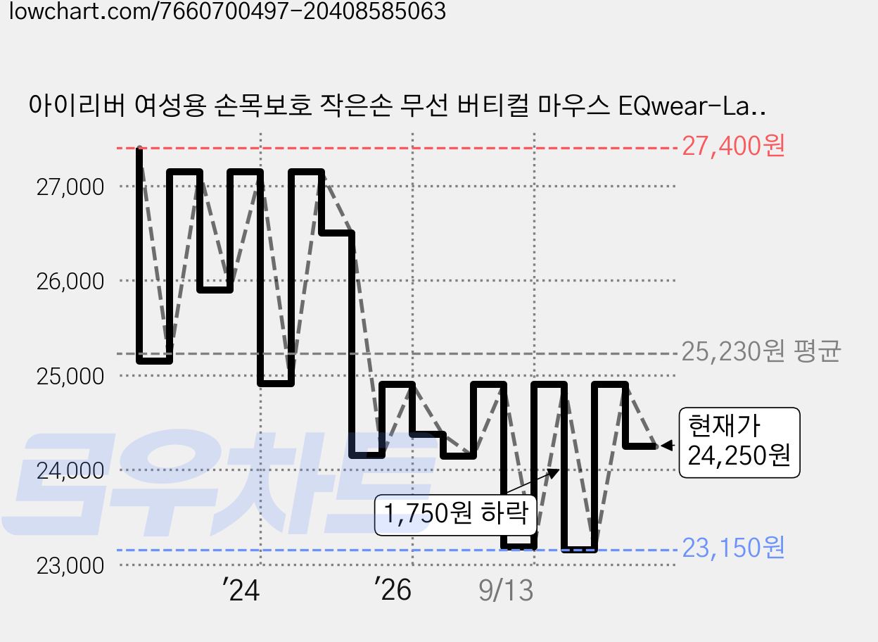 아이리버 여성용 손목보호 작은손 무선 버티컬 마우스 EQwear-Lady Vertical Grip EV15, 화이트 가격 변동 차트, 현재가 24,250원, 관측 최저가 23,150원