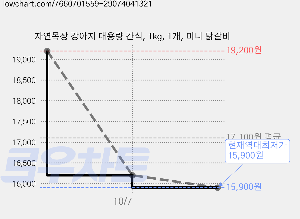 자연목장 강아지 대용량 간식, 1kg, 1개, 미니 닭갈비 가격 변동 차트, 현재가 15,900원, 역대최저가