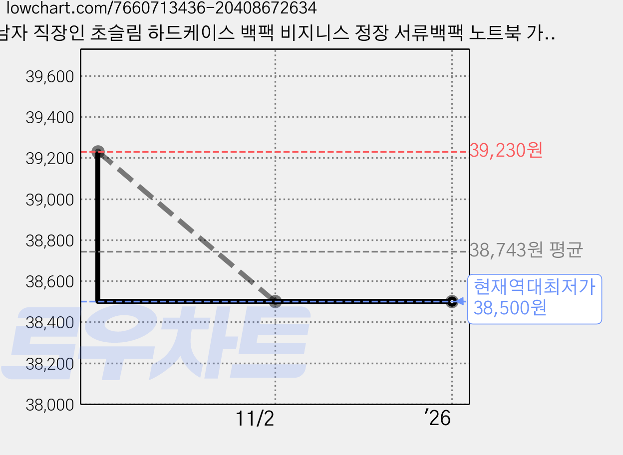남자 직장인 초슬림 하드케이스 백팩 비지니스 정장 서류백팩 노트북 가방 가격 변동 차트, 현재가 38,500원, 역대최저가