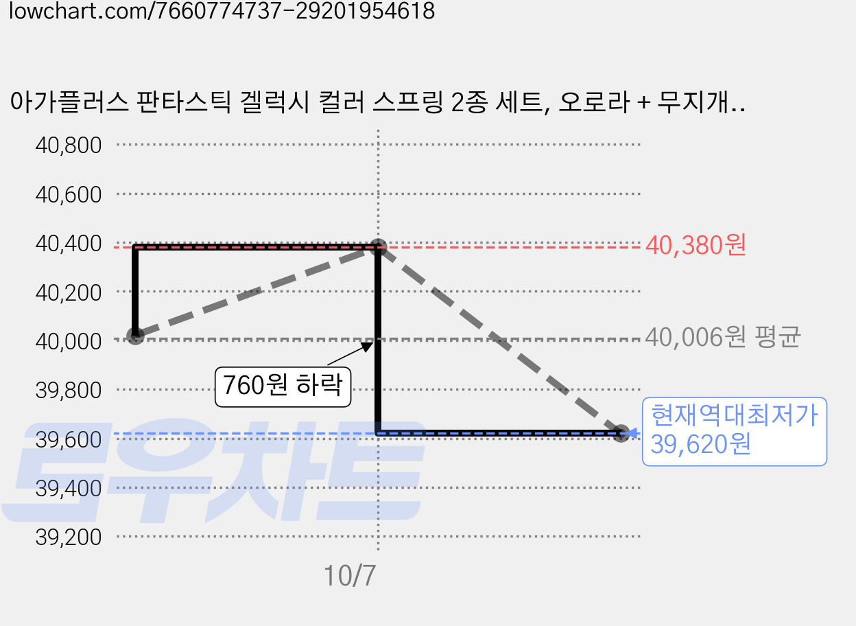 아가플러스 판타스틱 겔럭시 컬러 스프링 2종 세트, 오로라 + 무지개, 12개 가격 변동 차트, 현재가 39,620원, 역대최저가