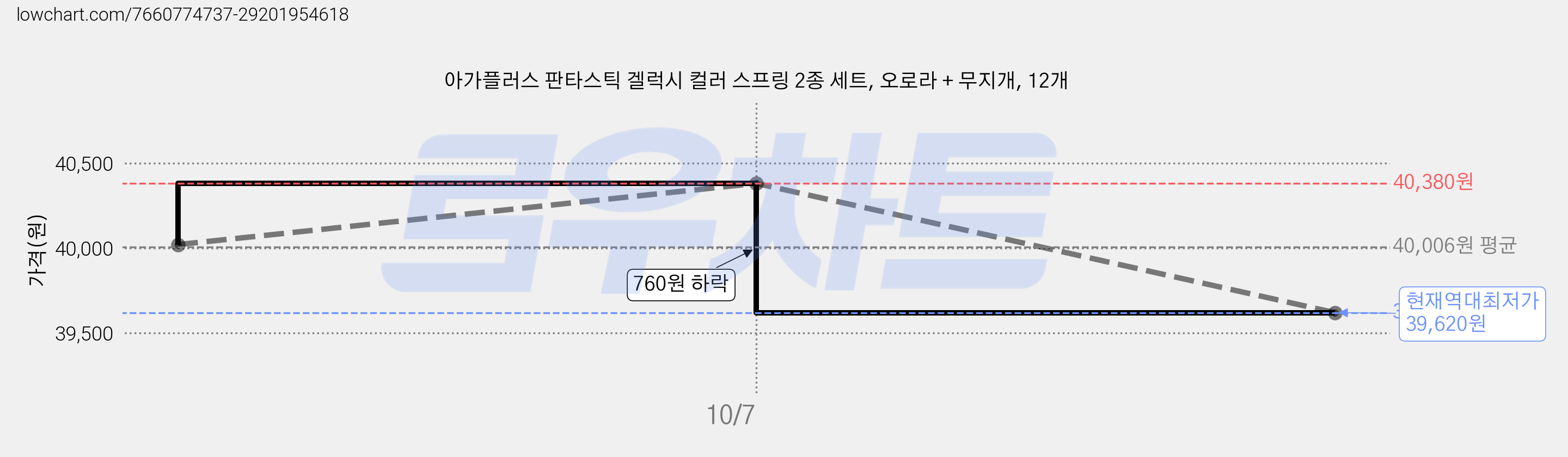 아가플러스 판타스틱 겔럭시 컬러 스프링 2종 세트, 오로라 + 무지개, 12개 가격 변동 차트, 현재가 39,620원, 역대최저가