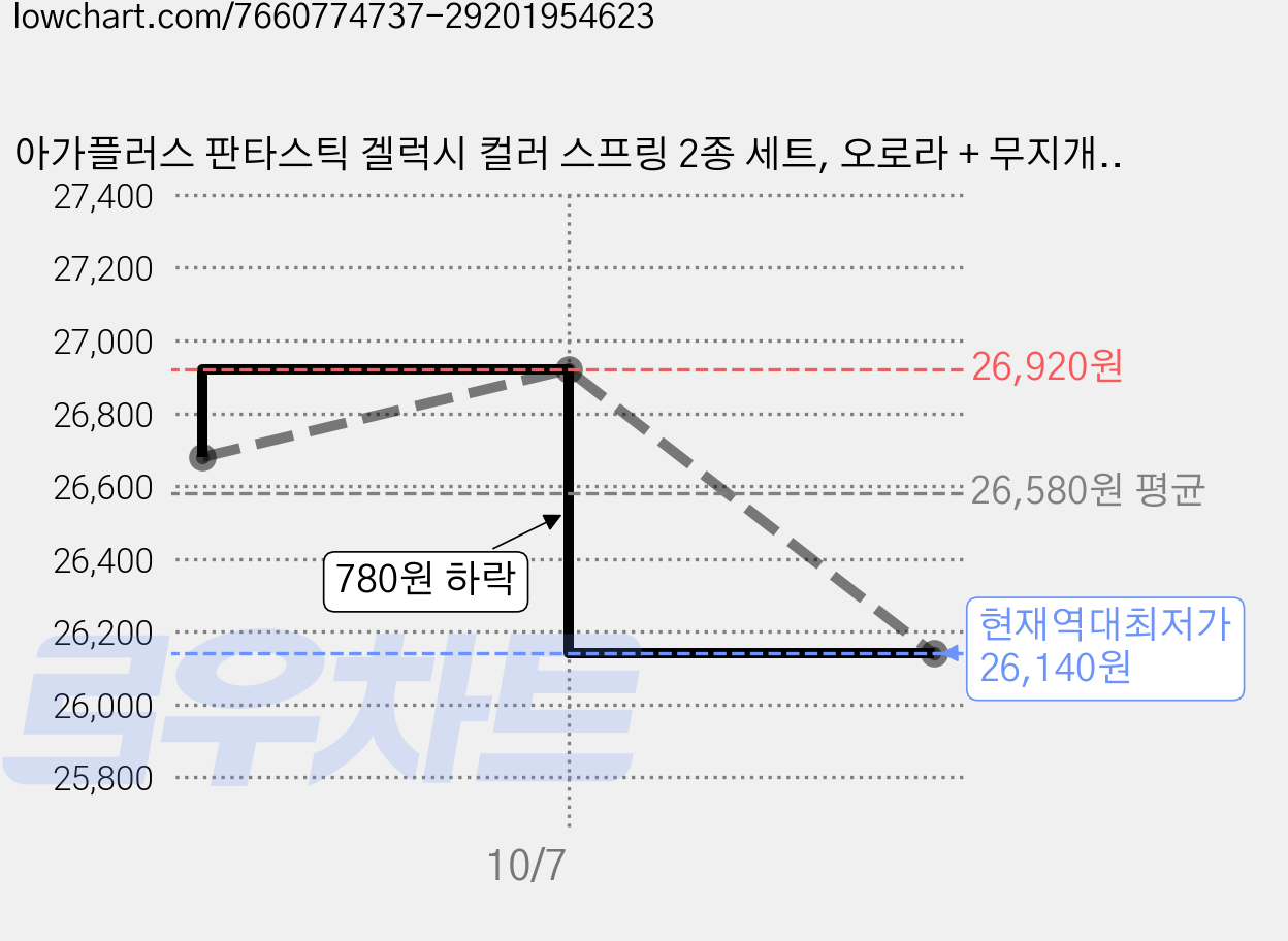 아가플러스 판타스틱 겔럭시 컬러 스프링 2종 세트, 오로라 + 무지개, 8개 가격 변동 차트, 현재가 26,140원, 역대최저가