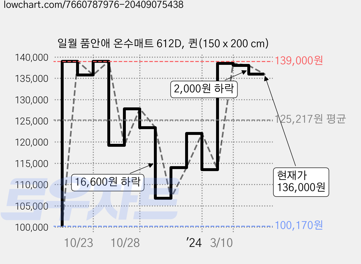 일월 품안애 온수매트 612D, 퀸(150 x 200 cm) 가격 변동 차트, 현재가 136,000원, 관측 최저가 93,500원
