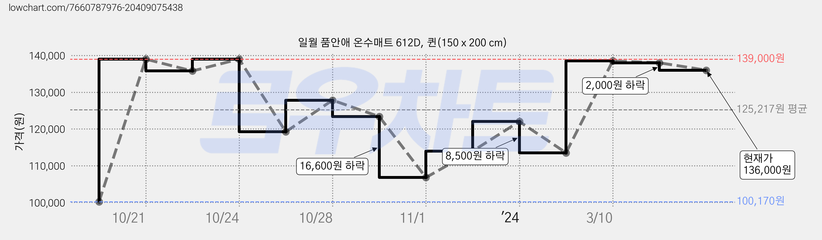 일월 품안애 온수매트 612D, 퀸(150 x 200 cm) 가격 변동 차트, 현재가 136,000원, 관측 최저가 93,500원