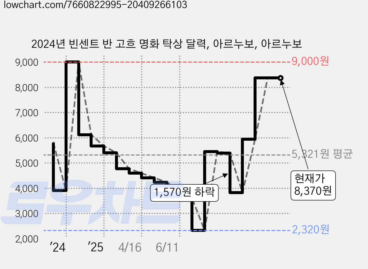 2024년 빈센트 반 고흐 명화 탁상 달력, 아르누보, 아르누보 가격 변동 차트, 현재가 8,370원, 관측 최저가 2,320원
