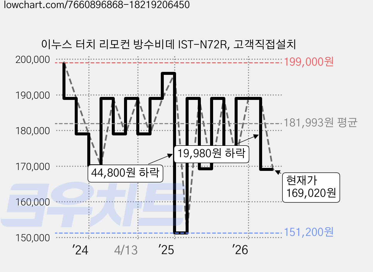 이누스 터치 리모컨 방수비데 IST-N72R, 고객직접설치 가격 변동 차트, 현재가 169,020원, 관측 최저가 151,200원