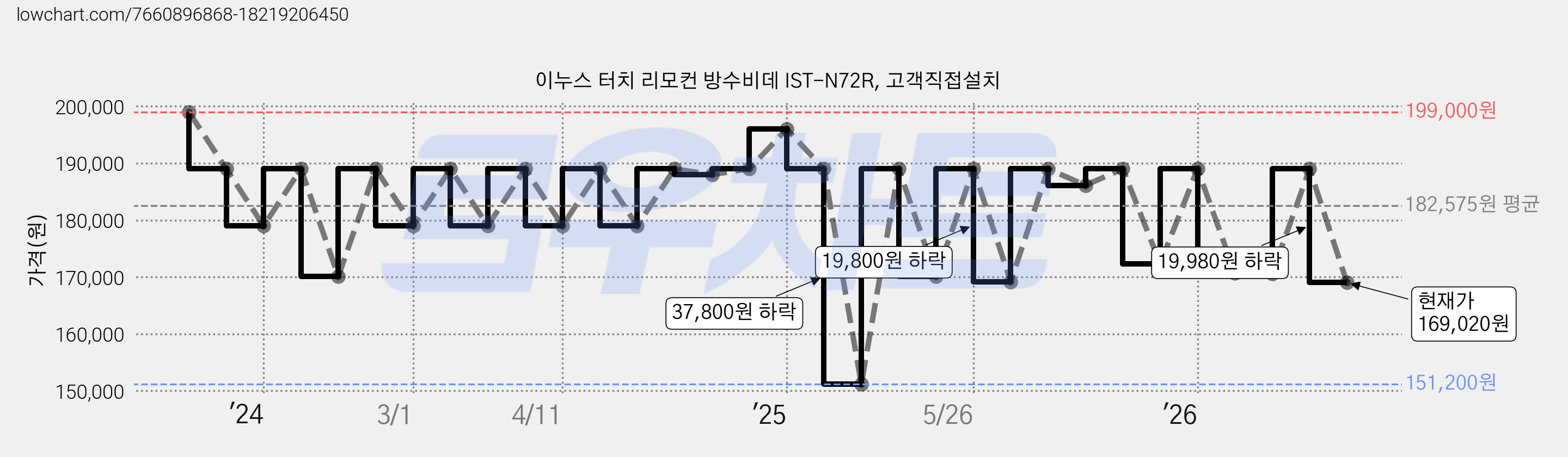 이누스 터치 리모컨 방수비데 IST-N72R, 고객직접설치 가격 변동 차트, 현재가 169,020원, 관측 최저가 151,200원