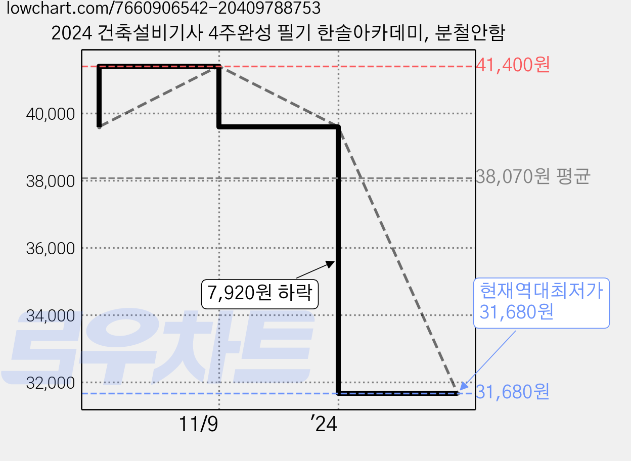 2024 건축설비기사 4주완성 필기 한솔아카데미, 분철안함 가격 변동 차트, 현재가 31,680원, 역대최저가