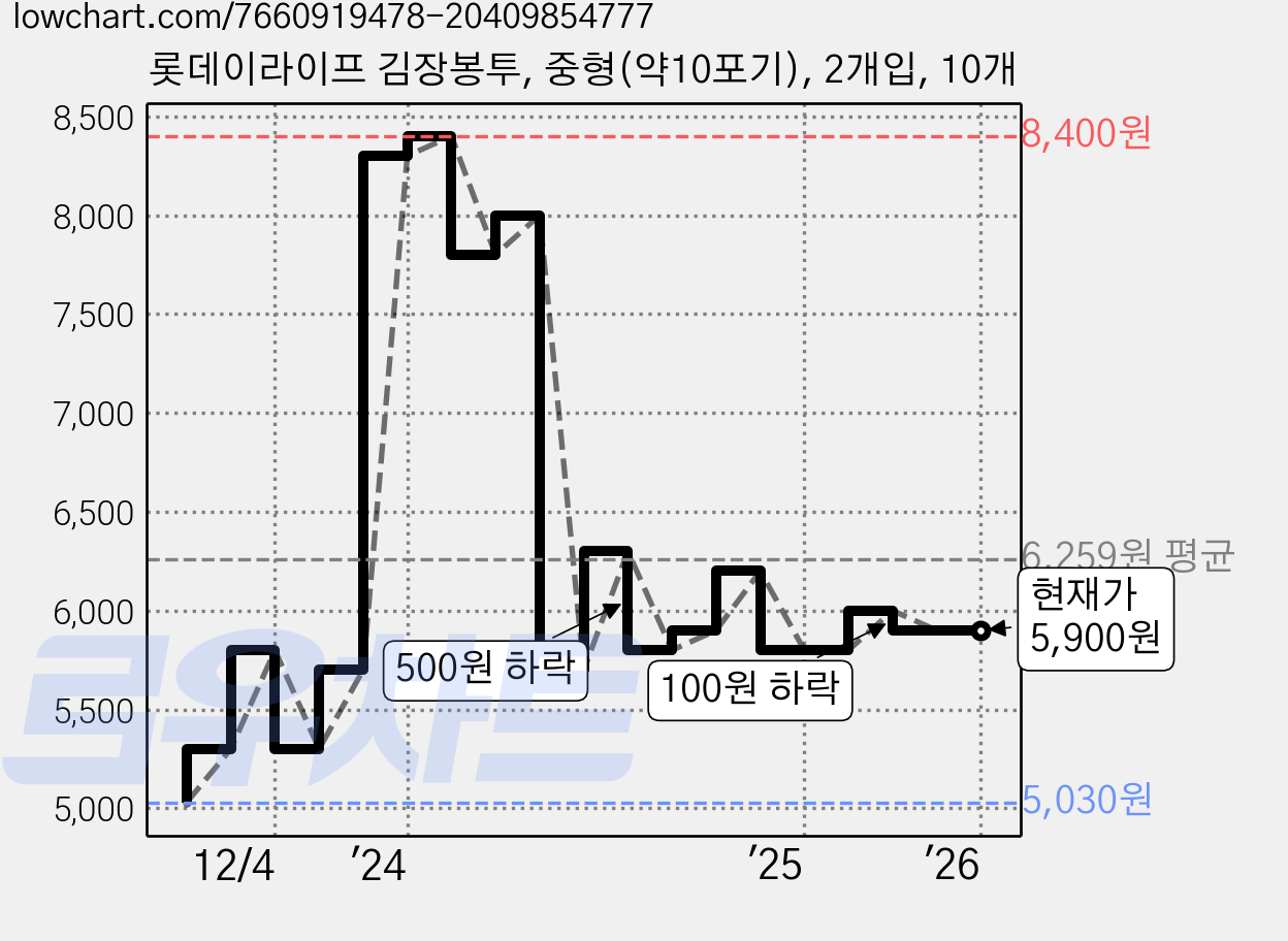 롯데이라이프 김장봉투, 중형(약10포기), 2개입, 10개 가격 변동 차트, 현재가 5,900원, 역대최저가