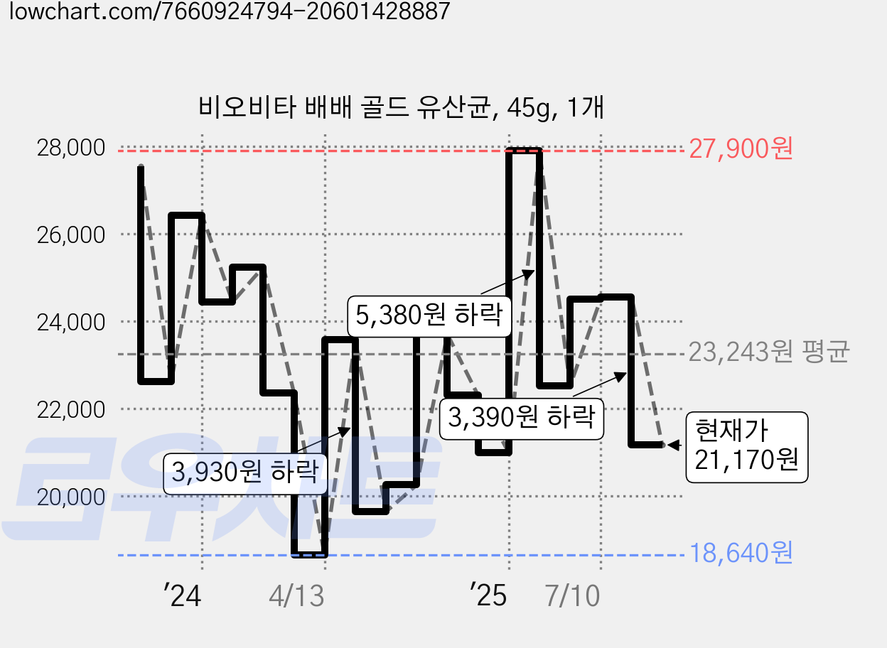 비오비타 배배 골드 유산균, 45g, 1개 가격 변동 차트, 현재가 21,170원, 관측 최저가 18,000원