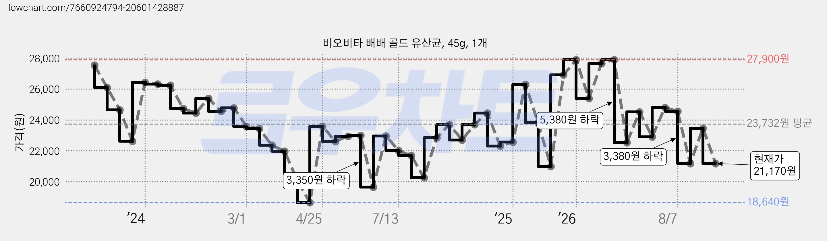 비오비타 배배 골드 유산균, 45g, 1개 가격 변동 차트, 현재가 21,170원, 관측 최저가 18,000원