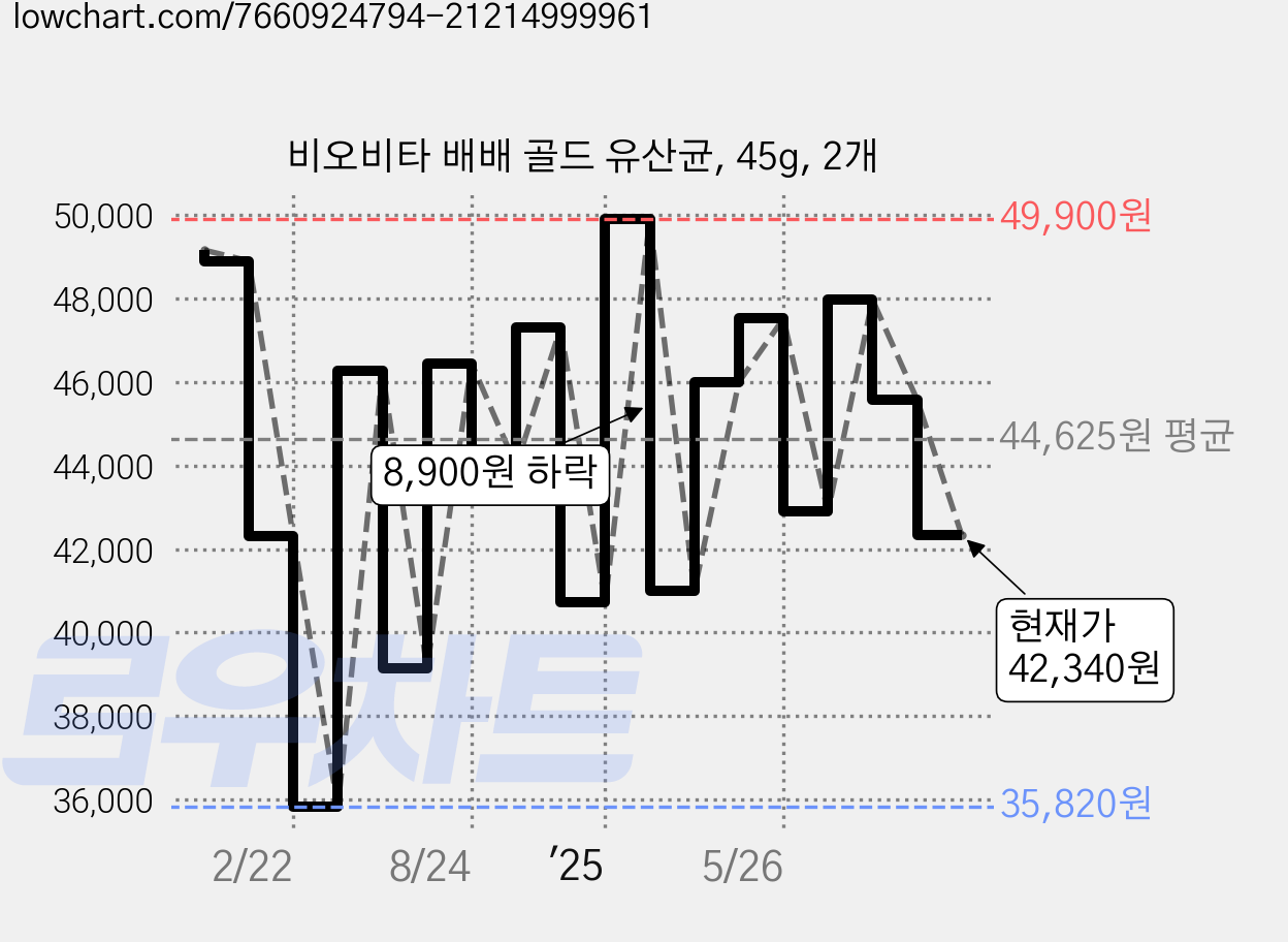 비오비타 배배 골드 유산균, 45g, 2개 가격 변동 차트, 현재가 42,340원, 관측 최저가 32,860원