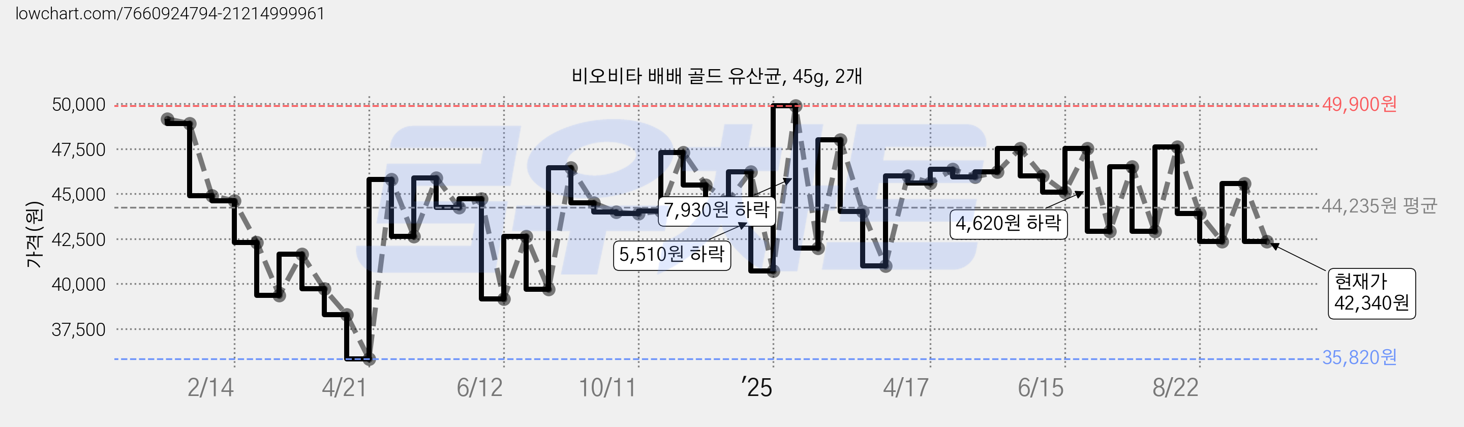 비오비타 배배 골드 유산균, 45g, 2개 가격 변동 차트, 현재가 42,340원, 관측 최저가 32,860원