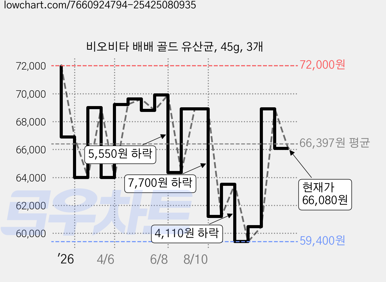 비오비타 배배 골드 유산균, 45g, 3개 가격 변동 차트, 현재가 66,080원, 관측 최저가 59,040원