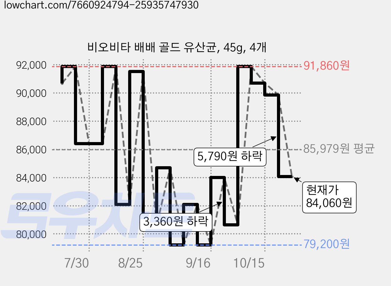 비오비타 배배 골드 유산균, 45g, 4개 가격 변동 차트, 현재가 84,060원, 관측 최저가 78,720원