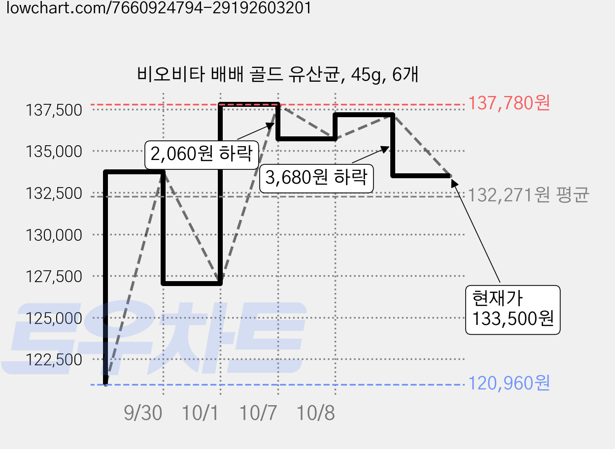 비오비타 배배 골드 유산균, 45g, 6개 가격 변동 차트, 현재가 133,500원, 관측 최저가 120,960원