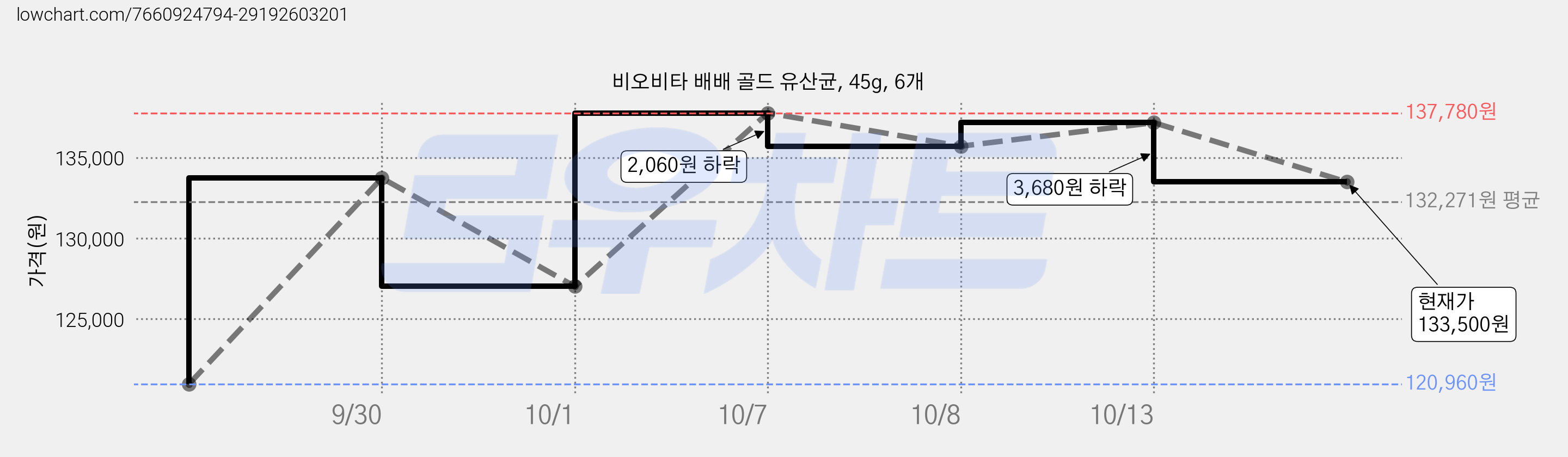 비오비타 배배 골드 유산균, 45g, 6개 가격 변동 차트, 현재가 133,500원, 관측 최저가 120,960원