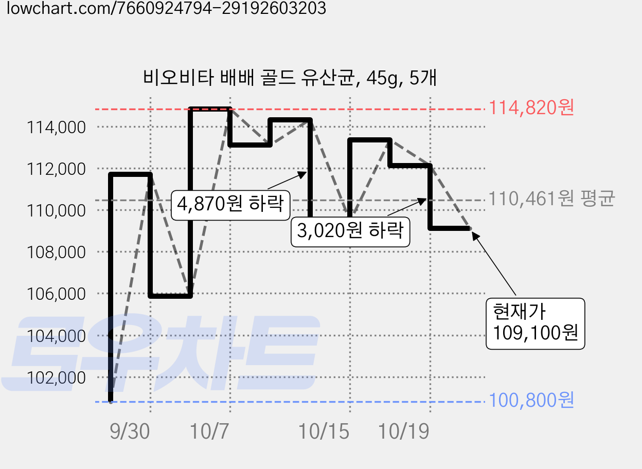 비오비타 배배 골드 유산균, 45g, 5개 가격 변동 차트, 현재가 109,100원, 관측 최저가 100,800원