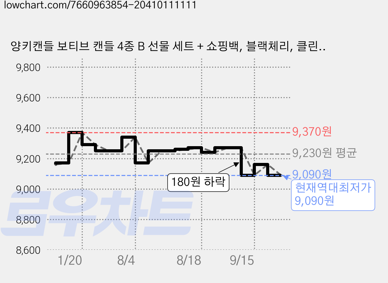 양키캔들 보티브 캔들 4종 B 선물 세트 + 쇼핑백, 블랙체리, 클린코튼, 핑크샌드, 미드썸머나잇, 250g, 1개 가격 변동 차트, 현재가 9,090원, 역대최저가