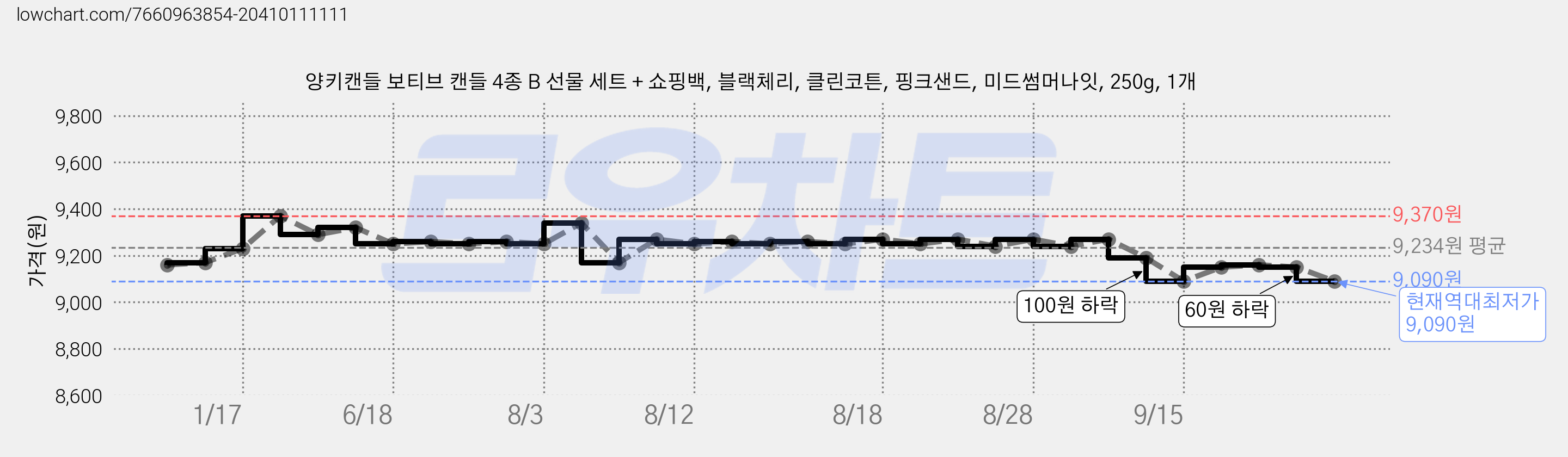 양키캔들 보티브 캔들 4종 B 선물 세트 + 쇼핑백, 블랙체리, 클린코튼, 핑크샌드, 미드썸머나잇, 250g, 1개 가격 변동 차트, 현재가 9,090원, 역대최저가