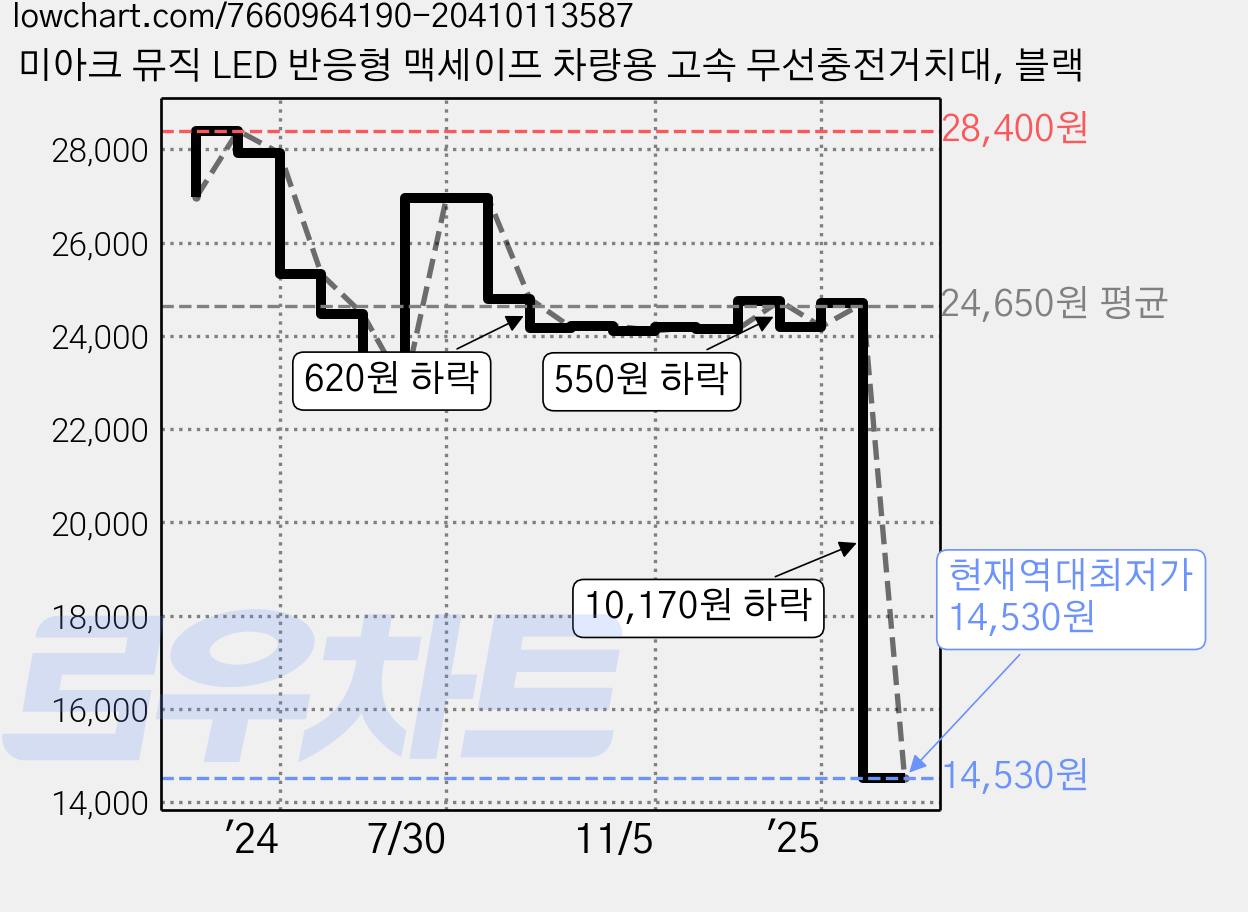 미아크 뮤직 LED 반응형 맥세이프 차량용 고속 무선충전거치대, 블랙 가격 변동 차트, 현재가 14,530원, 역대최저가