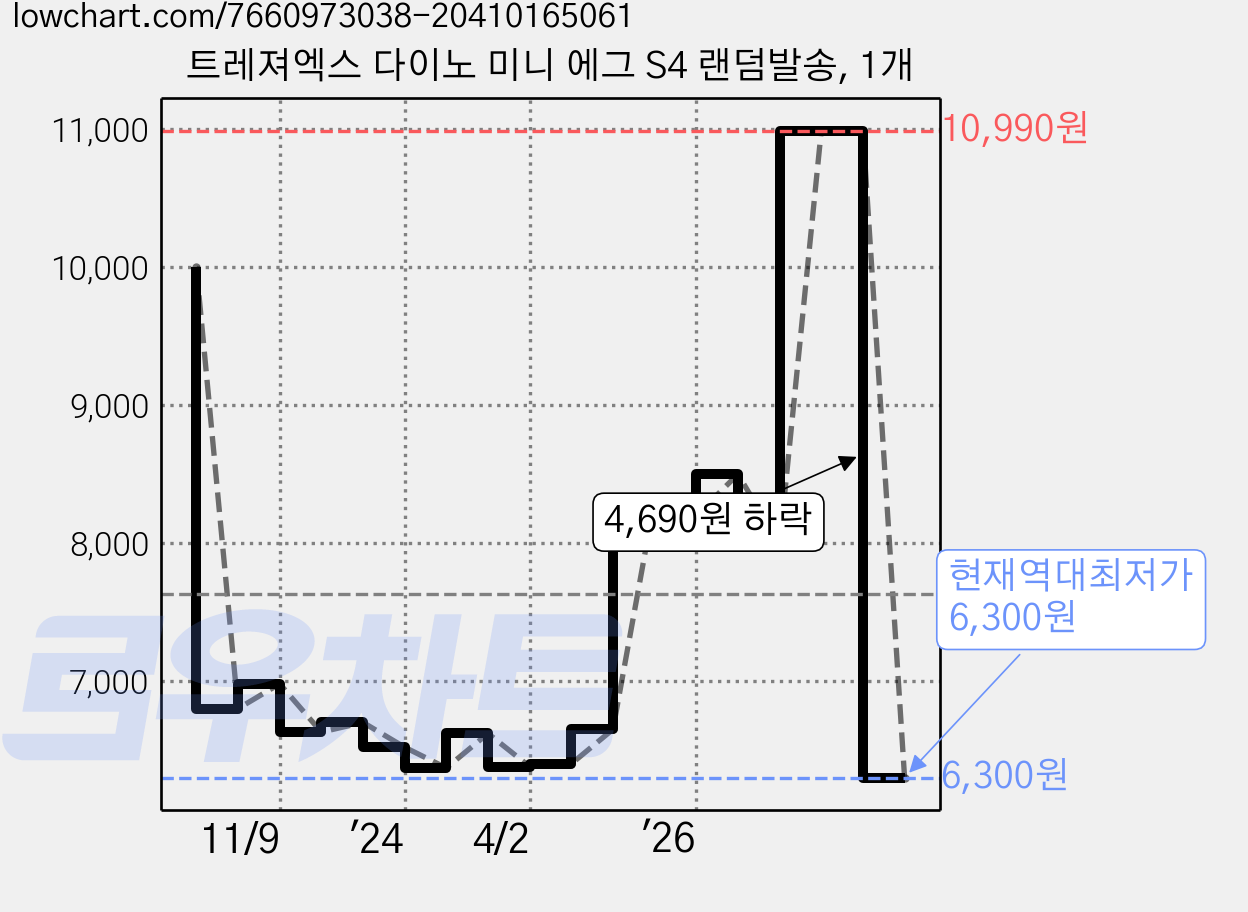 트레져엑스 다이노 미니 에그 S4 랜덤발송, 1개 가격 변동 차트, 현재가 6,300원, 역대최저가