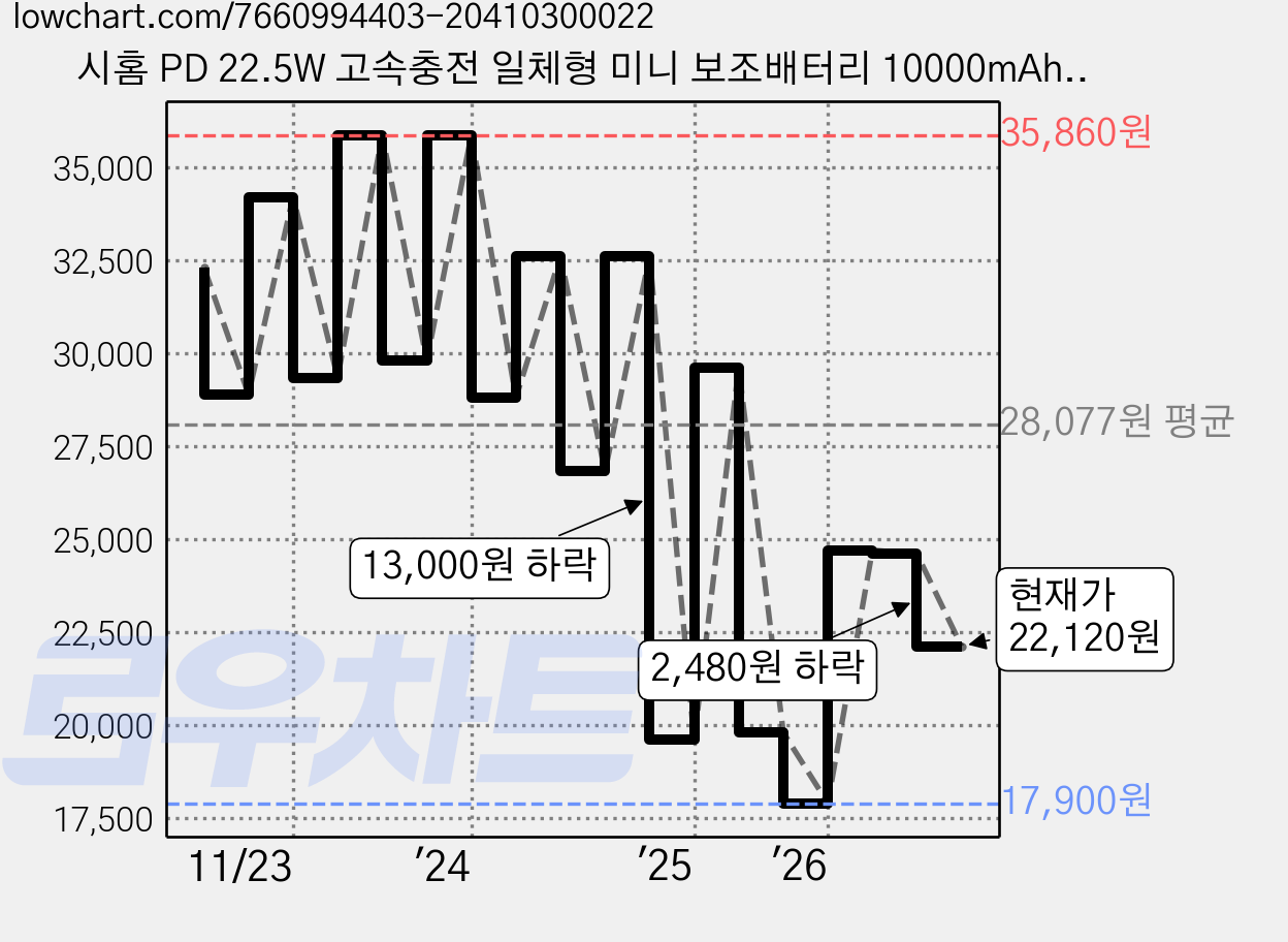 시홈 PD 22.5W 고속충전 일체형 미니 보조배터리 10000mAh, SH-FB1Y, 퍼플 가격 변동 차트, 현재가 22,120원, 관측 최저가 17,900원