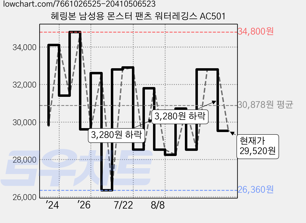 헤링본 남성용 몬스터 팬츠 워터레깅스 AC501 가격 변동 차트, 현재가 29,520원, 관측 최저가 26,360원