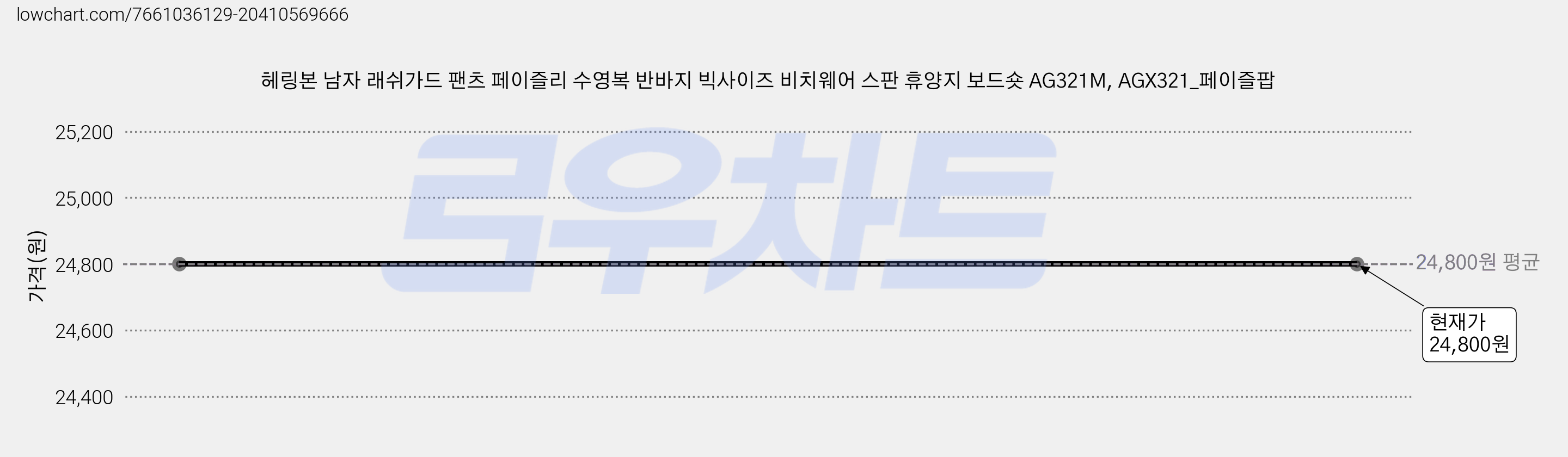 헤링본 남자 래쉬가드 팬츠 페이즐리 수영복 반바지 빅사이즈 비치웨어 스판 휴양지 보드숏 AG321M, AGX321_페이즐팝 가격 변동 차트, 현재가 24,800원