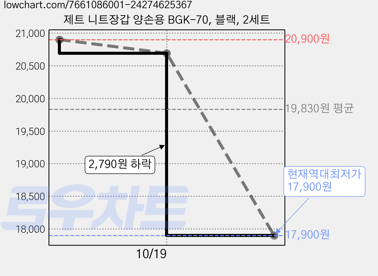 제트 니트장갑 양손용 BGK-70, 블랙, 2세트 가격 변동 차트, 현재가 17,900원, 역대최저가