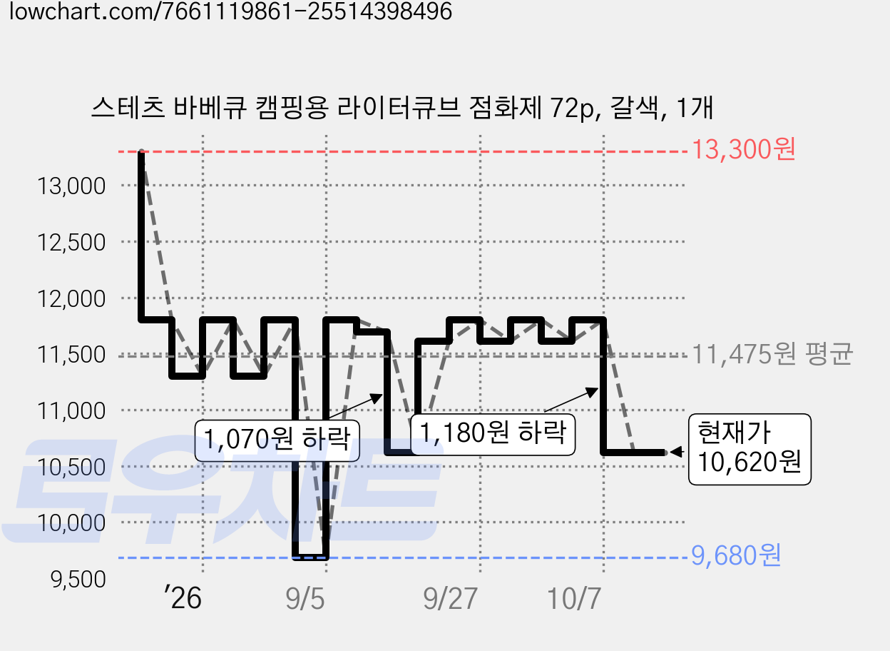 스테츠 바베큐 캠핑용 라이터큐브 점화제 72p, 갈색, 1개 가격 변동 차트, 현재가 10,620원, 관측 최저가 9,680원