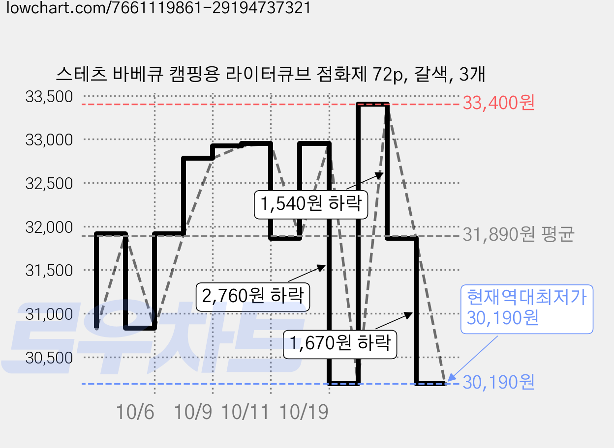 스테츠 바베큐 캠핑용 라이터큐브 점화제 72p, 갈색, 3개 가격 변동 차트, 현재가 30,190원, 역대최저가