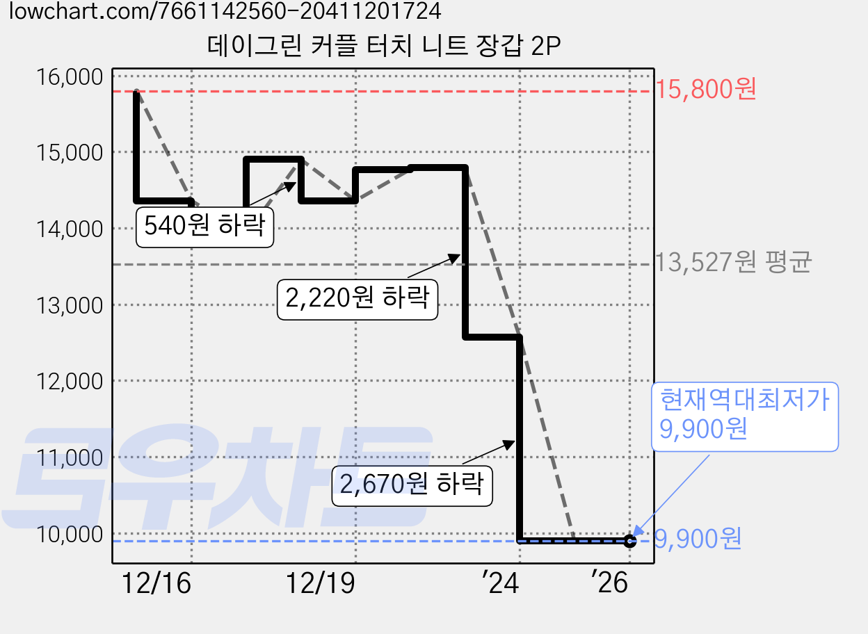 데이그린 커플 터치 니트 장갑 2P 가격 변동 차트, 현재가 9,900원, 역대최저가