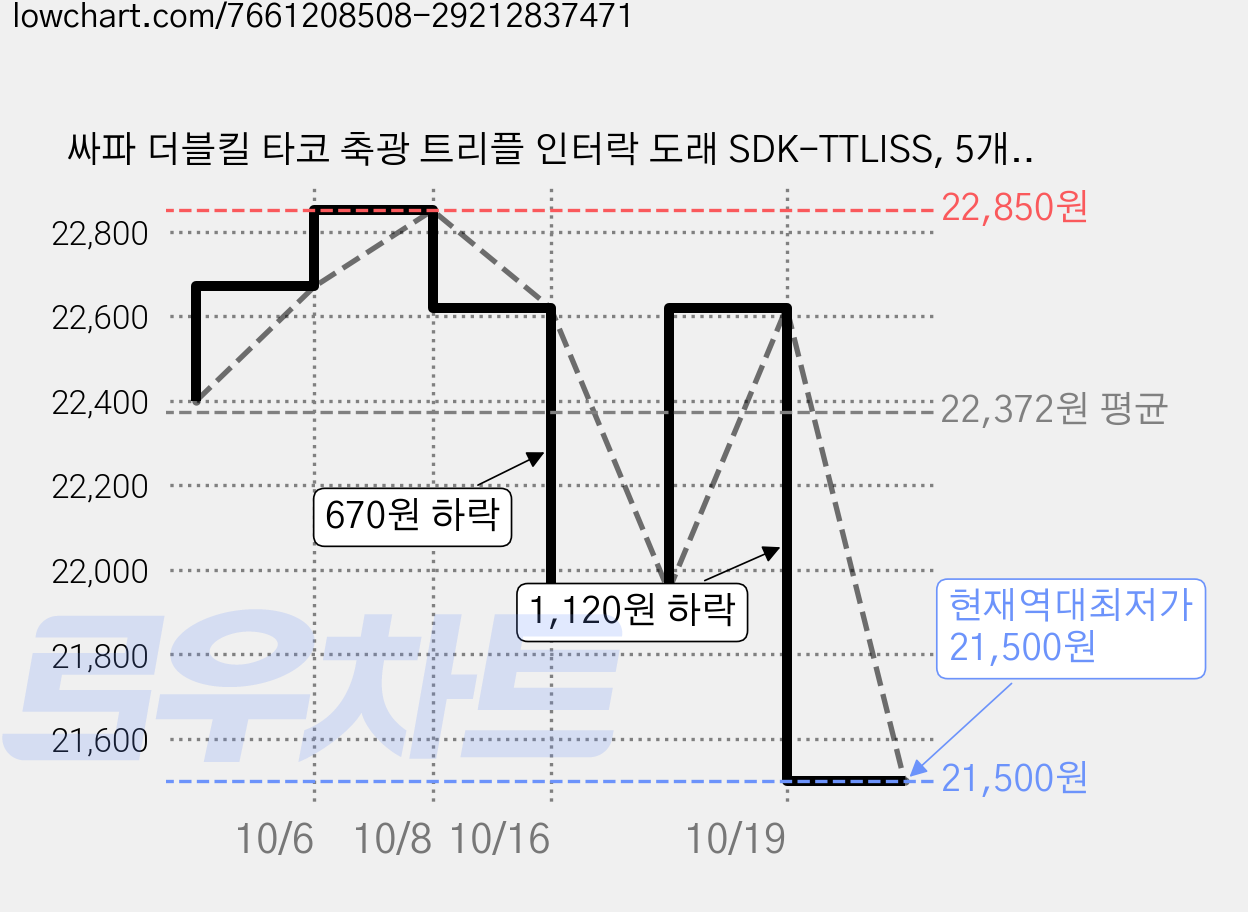 싸파 더블킬 타코 축광 트리플 인터락 도래 SDK-TTLISS, 5개입, 9개 가격 변동 차트, 현재가 21,500원, 역대최저가