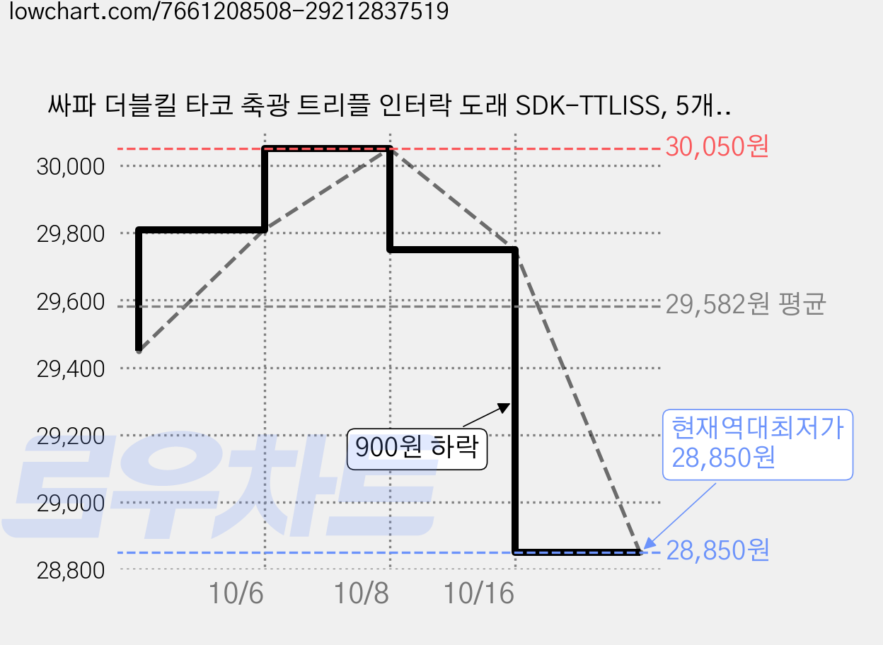 싸파 더블킬 타코 축광 트리플 인터락 도래 SDK-TTLISS, 5개입, 12개 가격 변동 차트, 현재가 28,850원, 역대최저가