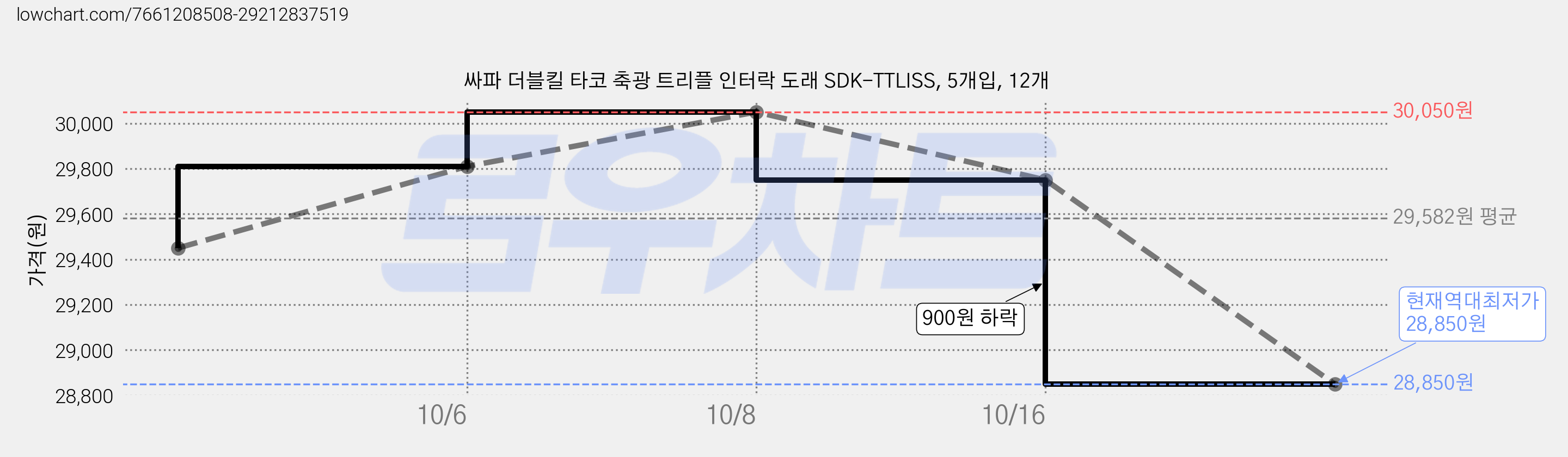 싸파 더블킬 타코 축광 트리플 인터락 도래 SDK-TTLISS, 5개입, 12개 가격 변동 차트, 현재가 28,850원, 역대최저가