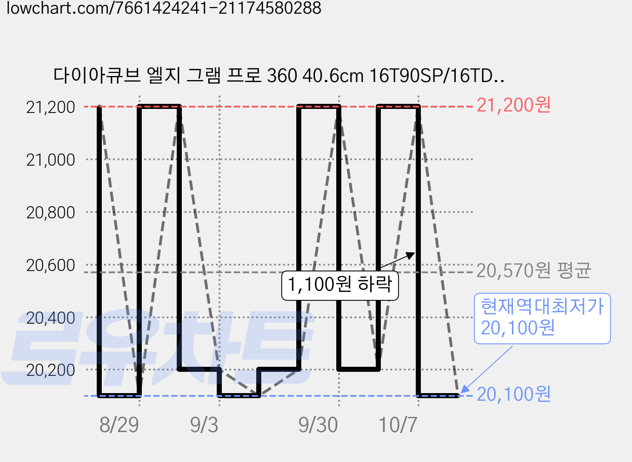 다이아큐브 엘지 그램 프로 360 40.6cm 16T90SP/16TD90S 저반사 지문방지 종이질감 블루라이트차단 보호필름, 1개 가격 변동 차트, 현재가 20,100원, 역대최저가