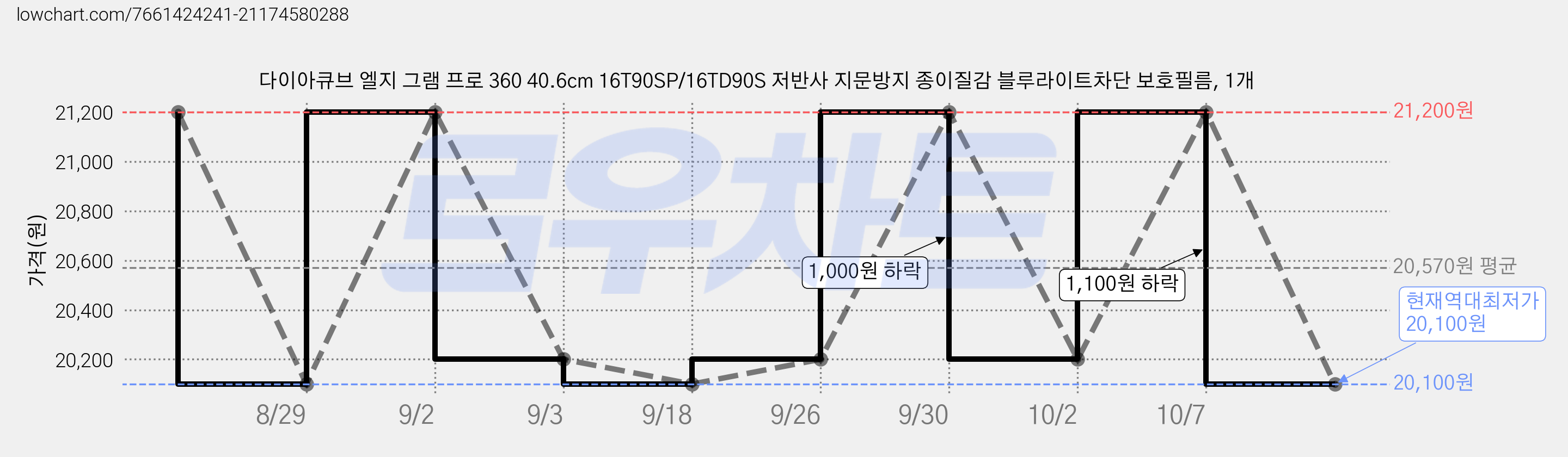 다이아큐브 엘지 그램 프로 360 40.6cm 16T90SP/16TD90S 저반사 지문방지 종이질감 블루라이트차단 보호필름, 1개 가격 변동 차트, 현재가 20,100원, 역대최저가