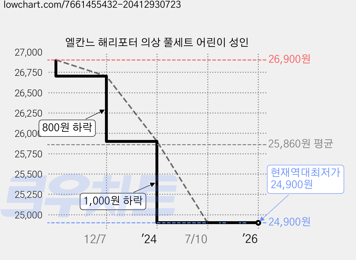 엘칸느 해리포터 의상 풀세트 어린이 성인 가격 변동 차트, 현재가 24,900원, 역대최저가