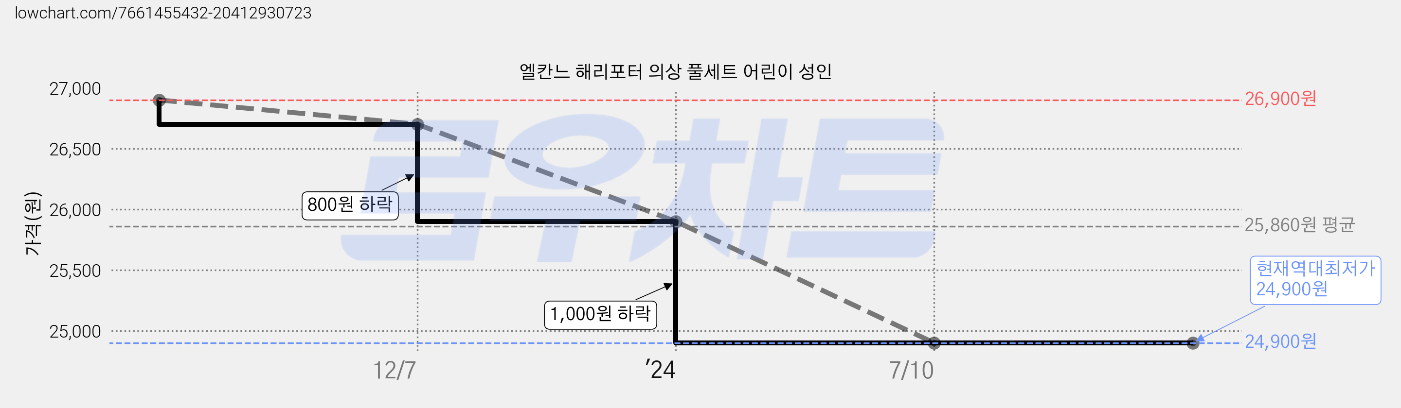 엘칸느 해리포터 의상 풀세트 어린이 성인 가격 변동 차트, 현재가 24,900원, 역대최저가
