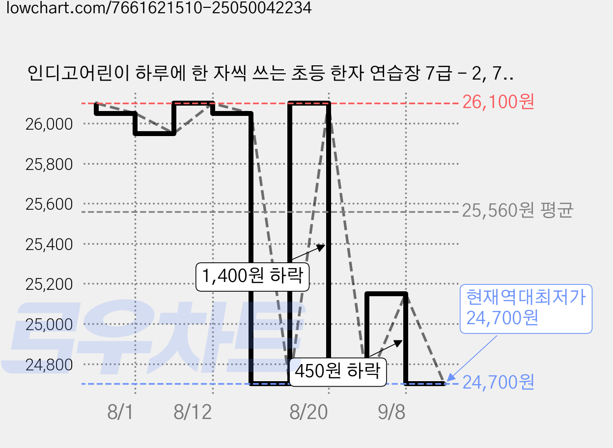 인디고어린이 하루에 한 자씩 쓰는 초등 한자 연습장 7급 - 2, 7-2, 인디고어린이 하루에 한 자씩 쓰는 한자연습장 7급-2, 혼합색상, 5개 가격 변동 차트, 현재가 24,700원, 역대최저가