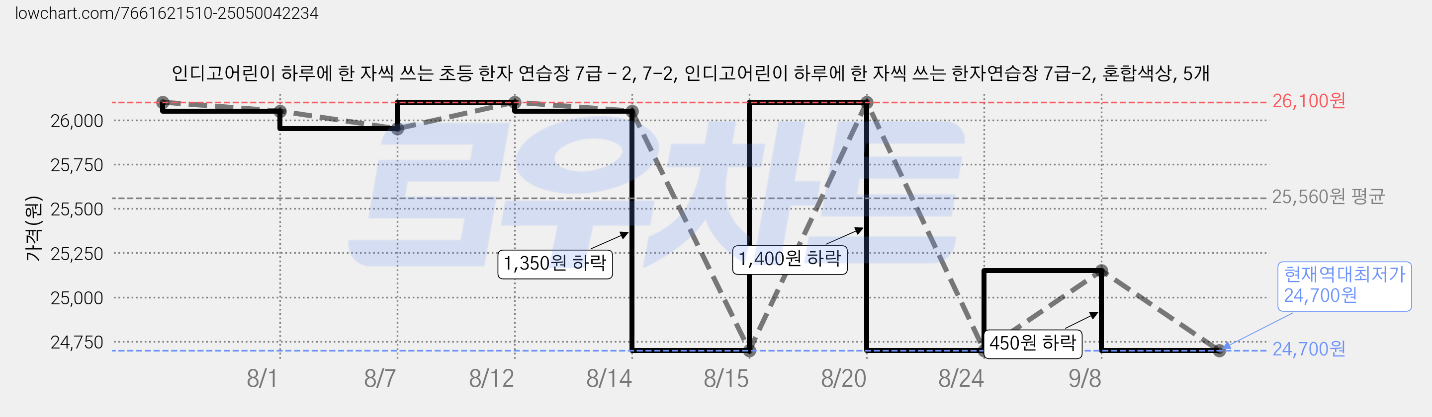 인디고어린이 하루에 한 자씩 쓰는 초등 한자 연습장 7급 - 2, 7-2, 인디고어린이 하루에 한 자씩 쓰는 한자연습장 7급-2, 혼합색상, 5개 가격 변동 차트, 현재가 24,700원, 역대최저가