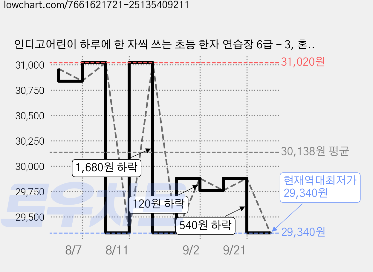 인디고어린이 하루에 한 자씩 쓰는 초등 한자 연습장 6급 - 3, 혼합색상, 6개 가격 변동 차트, 현재가 29,340원, 역대최저가