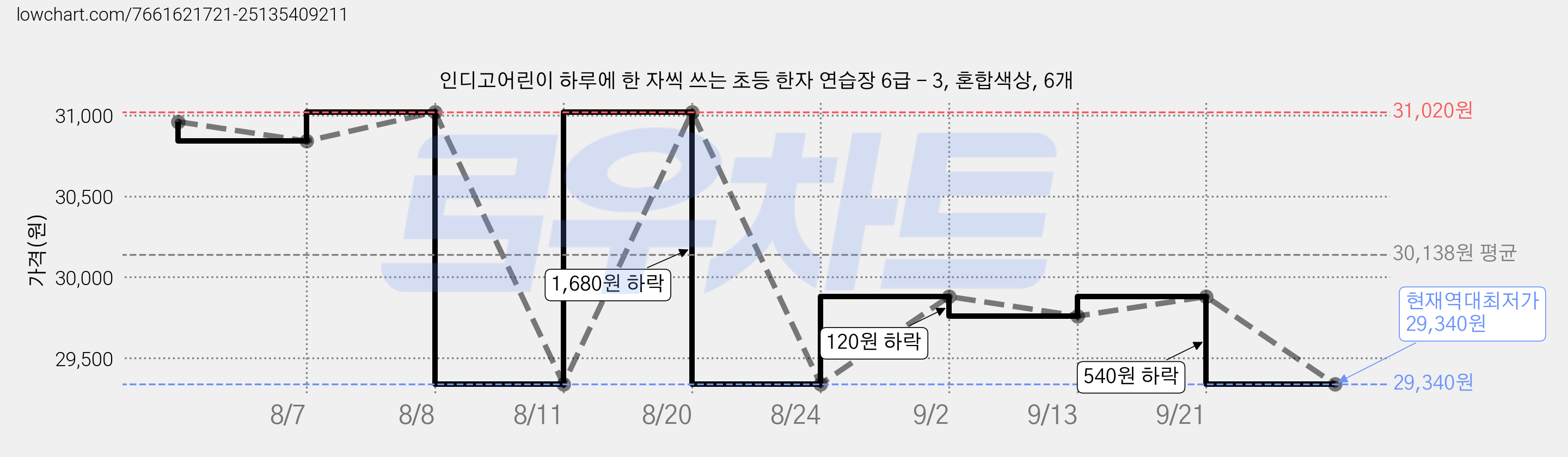 인디고어린이 하루에 한 자씩 쓰는 초등 한자 연습장 6급 - 3, 혼합색상, 6개 가격 변동 차트, 현재가 29,340원, 역대최저가