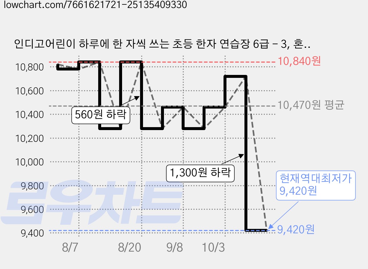 인디고어린이 하루에 한 자씩 쓰는 초등 한자 연습장 6급 - 3, 혼합색상, 2개 가격 변동 차트, 현재가 9,420원, 역대최저가