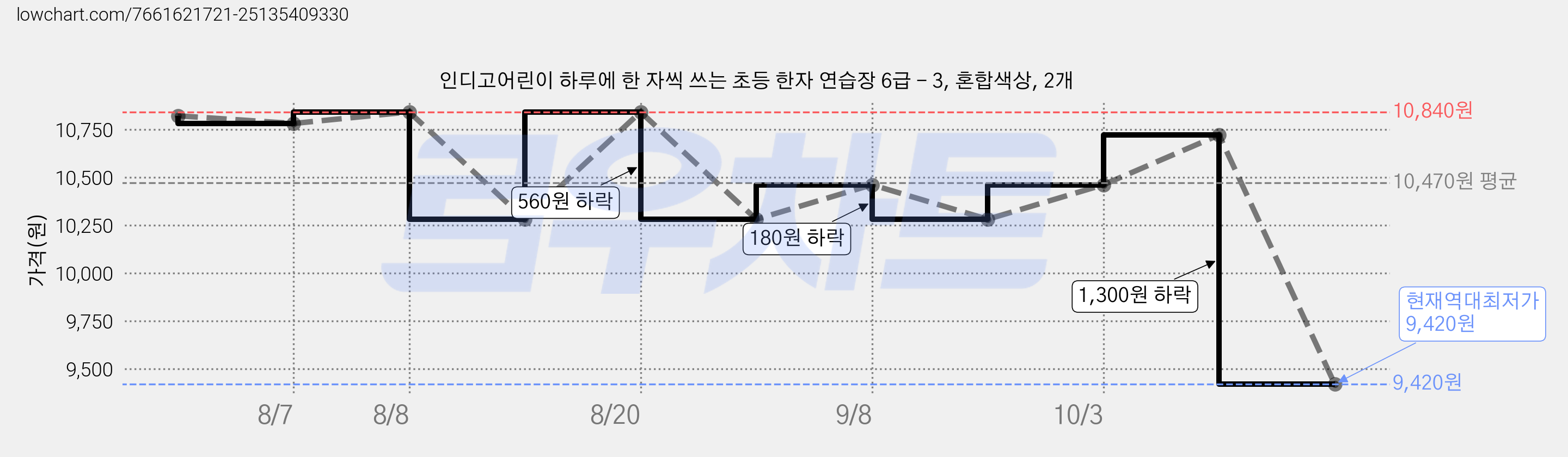 인디고어린이 하루에 한 자씩 쓰는 초등 한자 연습장 6급 - 3, 혼합색상, 2개 가격 변동 차트, 현재가 9,420원, 역대최저가