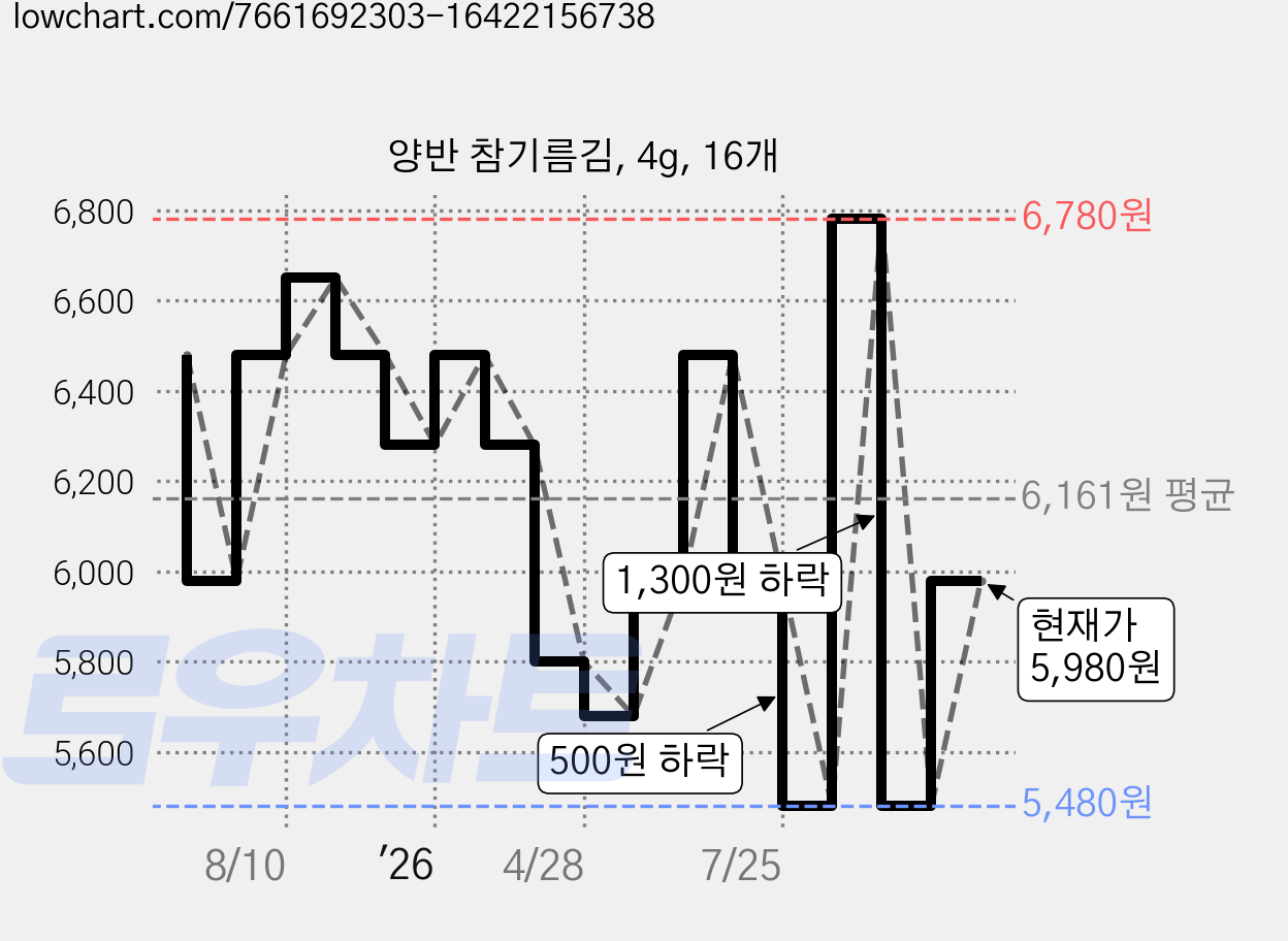 양반 참기름김, 4g, 16개 가격 변동 차트, 현재가 5,980원, 관측 최저가 5,480원