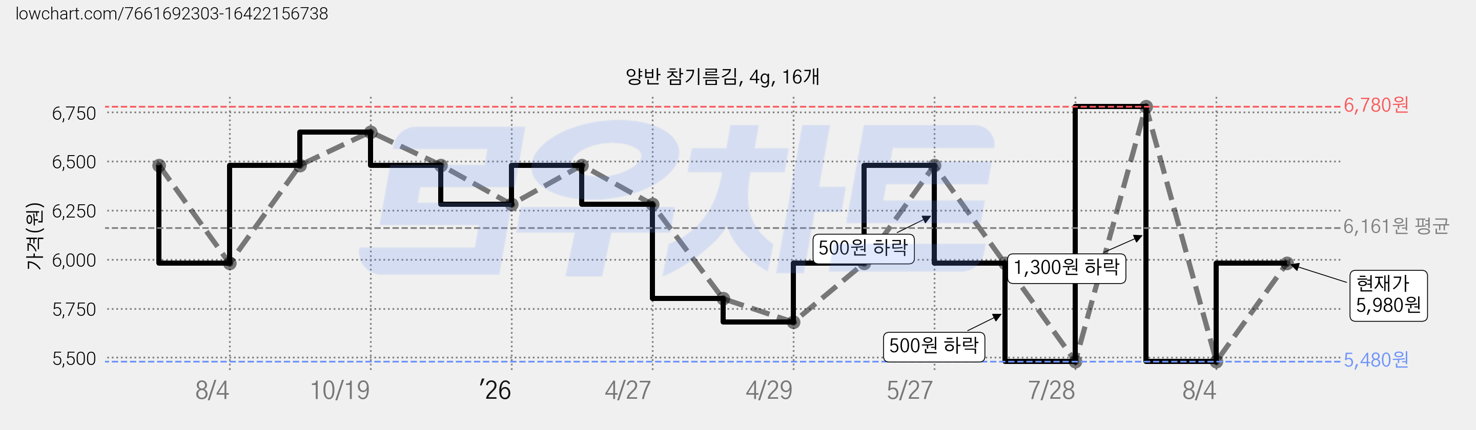 양반 참기름김, 4g, 16개 가격 변동 차트, 현재가 5,980원, 관측 최저가 5,480원