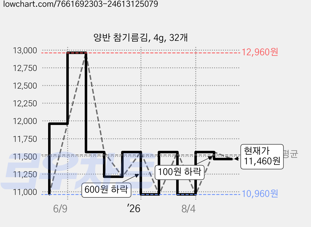 양반 참기름김, 4g, 32개 가격 변동 차트, 현재가 11,460원, 관측 최저가 10,960원