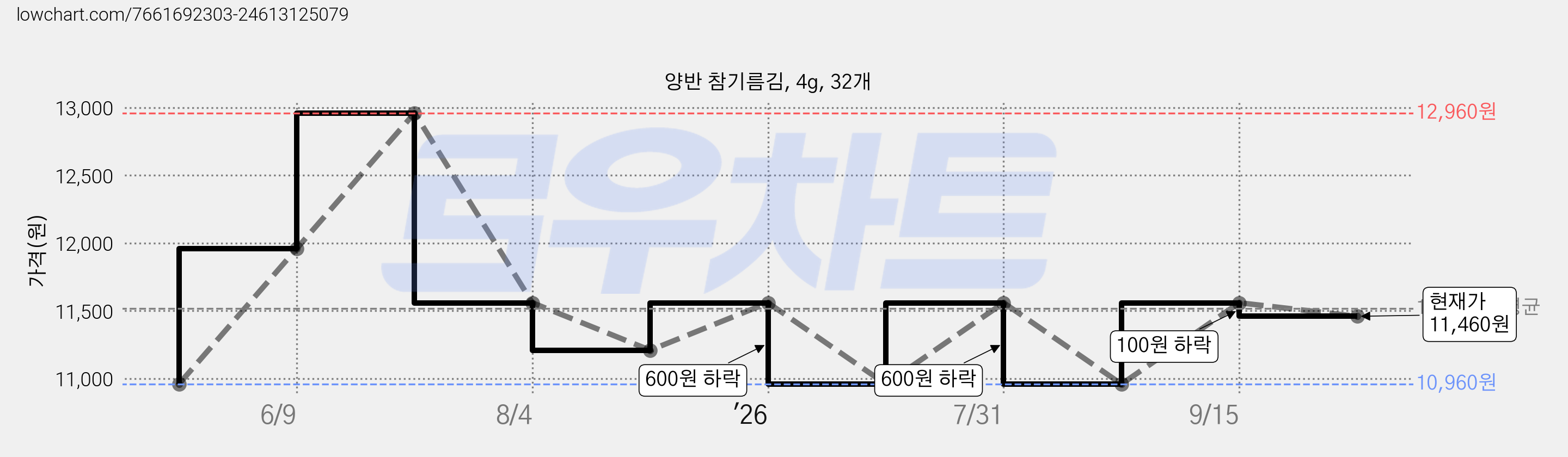 양반 참기름김, 4g, 32개 가격 변동 차트, 현재가 11,460원, 관측 최저가 10,960원